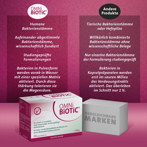 Vorteile von OMNi-BiOTiC gegenüber anderen Probiotika
